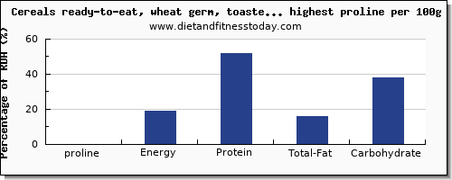proline and nutrition facts in breakfast cereal per 100g